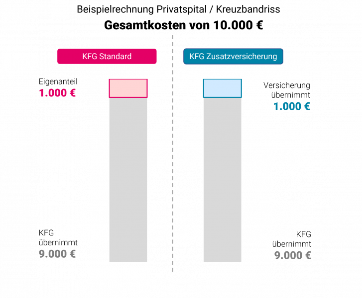 KFG OÖ Zusatzversicherung Sonderklasse Beispiel