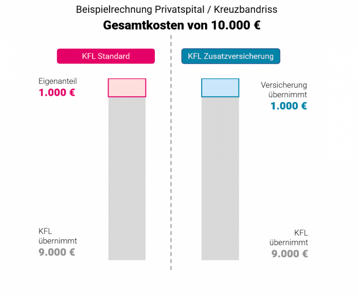 KFL OÖ Zusatzversicherung Sonderklasse Beispiel