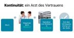 Den Arzt des Vertrauens - von der Diagnose bis zum Eingriff