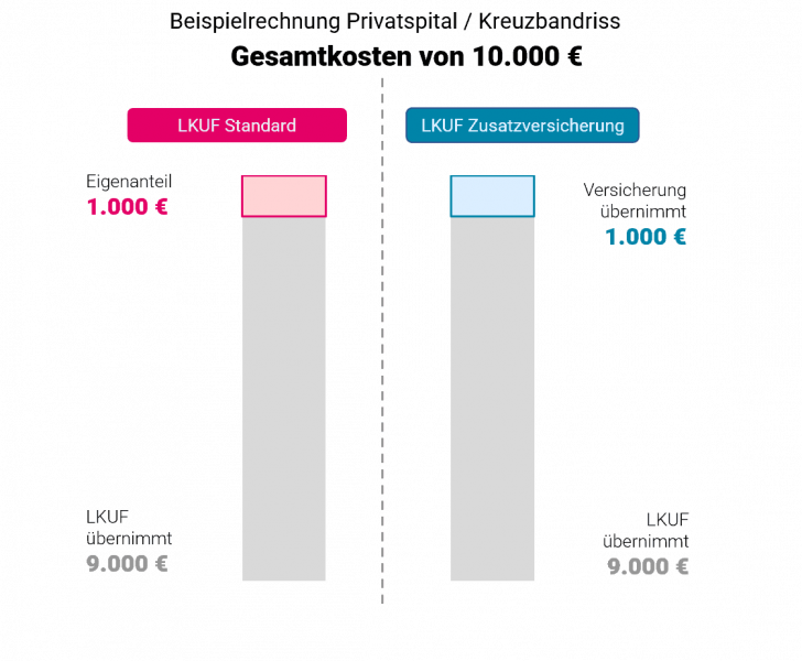 LKUF OÖ Zusatzversicherung Sonderklasse Beispiel LKUF OÖ Zusatzversicherung Sonderklasse Beispiel