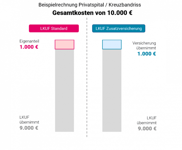 LKUF OÖ Zusatzversicherung Sonderklasse Beispiel LKUF OÖ Zusatzversicherung Sonderklasse Beispiel